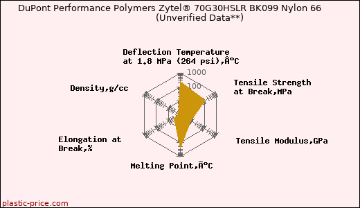 DuPont Performance Polymers Zytel® 70G30HSLR BK099 Nylon 66                      (Unverified Data**)