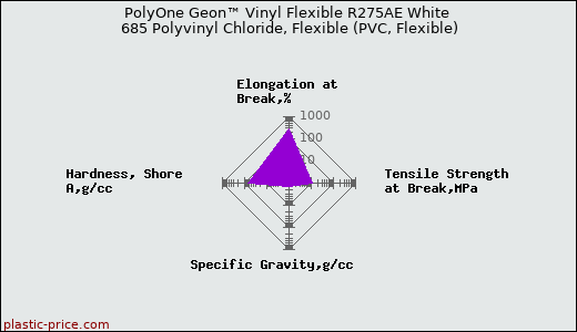 PolyOne Geon™ Vinyl Flexible R275AE White 685 Polyvinyl Chloride, Flexible (PVC, Flexible)