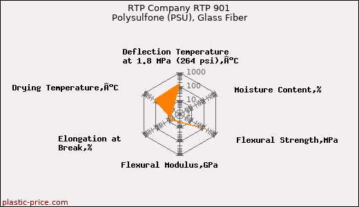 RTP Company RTP 901 Polysulfone (PSU), Glass Fiber