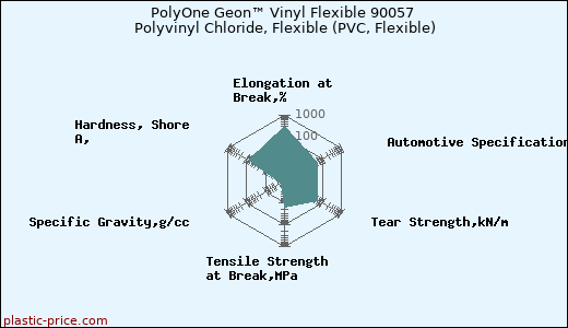 PolyOne Geon™ Vinyl Flexible 90057 Polyvinyl Chloride, Flexible (PVC, Flexible)