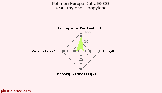 Polimeri Europa Dutral® CO 054 Ethylene - Propylene
