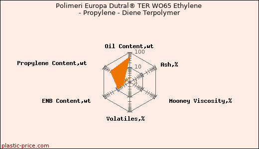 Polimeri Europa Dutral® TER WO65 Ethylene - Propylene - Diene Terpolymer