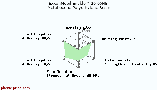 ExxonMobil Enable™ 20-05HE Metallocene Polyethylene Resin