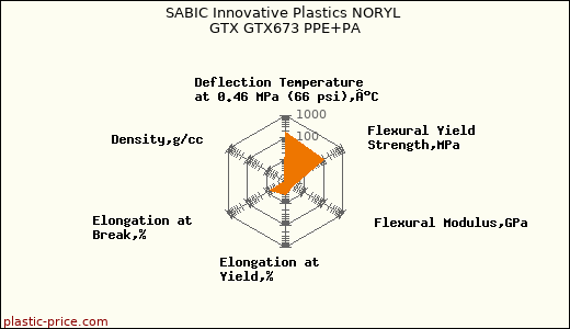 SABIC Innovative Plastics NORYL GTX GTX673 PPE+PA