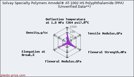 Solvay Specialty Polymers Amodel® AT-1002 HS Polyphthalamide (PPA)                      (Unverified Data**)