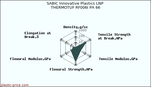 SABIC Innovative Plastics LNP THERMOTUF RF006I PA 66