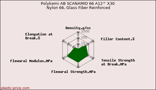 Polykemi AB SCANAMID 66 A12^ X30 Nylon 66, Glass Fiber Reinforced