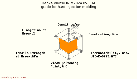 Denka VINYKON M2024 PVC, M grade for hard injection molding