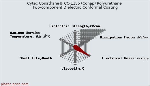 Cytec Conathane® CC-1155 (Conap) Polyurethane Two-component Dielectric Conformal Coating