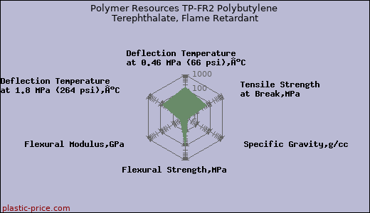 Polymer Resources TP-FR2 Polybutylene Terephthalate, Flame Retardant