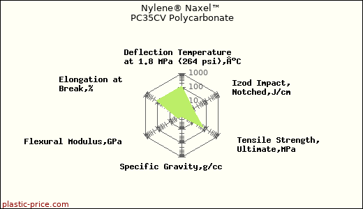 Nylene® Naxel™ PC35CV Polycarbonate