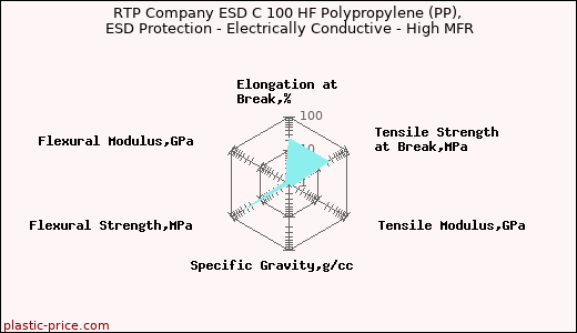 RTP Company ESD C 100 HF Polypropylene (PP), ESD Protection - Electrically Conductive - High MFR
