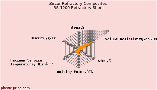 Zircar Refractory Composites RS-1200 Refractory Sheet