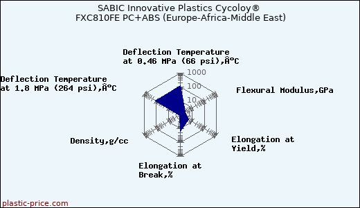 SABIC Innovative Plastics Cycoloy® FXC810FE PC+ABS (Europe-Africa-Middle East)