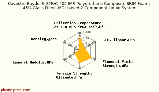 Covestro Baydur® STR/C-405 IMR Polyurethane Composite SRIM Foam, 45% Glass Filled, MDI-based 2-Component Liquid System