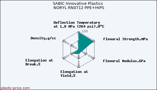 SABIC Innovative Plastics NORYL RN0712 PPE+HIPS