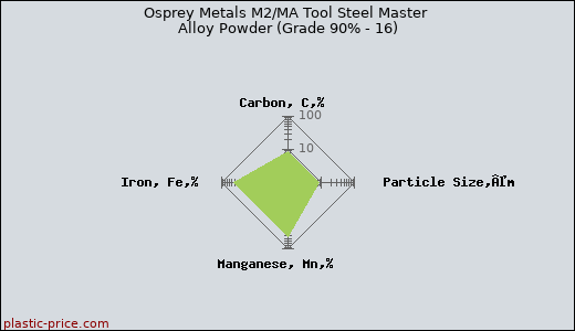 Osprey Metals M2/MA Tool Steel Master Alloy Powder (Grade 90% - 16)