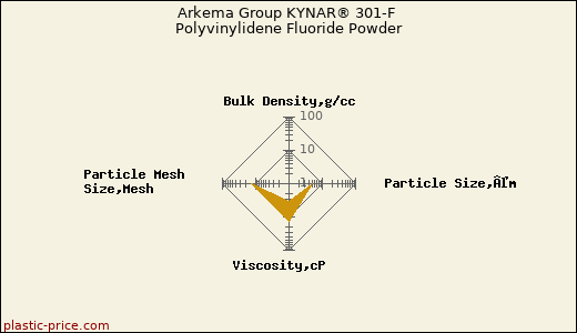 Arkema Group KYNAR® 301-F Polyvinylidene Fluoride Powder