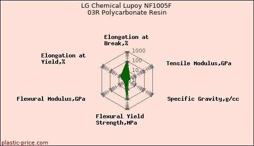 LG Chemical Lupoy NF1005F 03R Polycarbonate Resin
