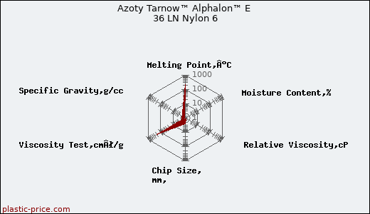 Azoty Tarnow™ Alphalon™ E 36 LN Nylon 6