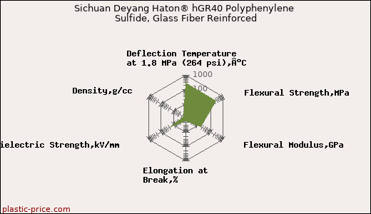 Sichuan Deyang Haton® hGR40 Polyphenylene Sulfide, Glass Fiber Reinforced