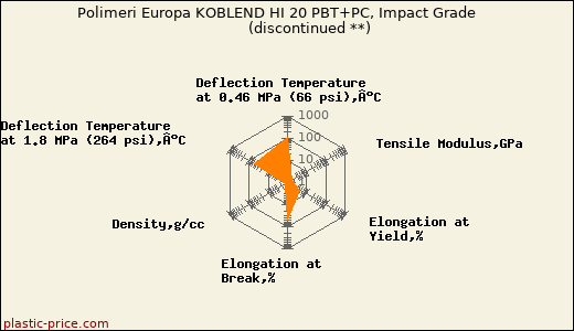 Polimeri Europa KOBLEND HI 20 PBT+PC, Impact Grade               (discontinued **)