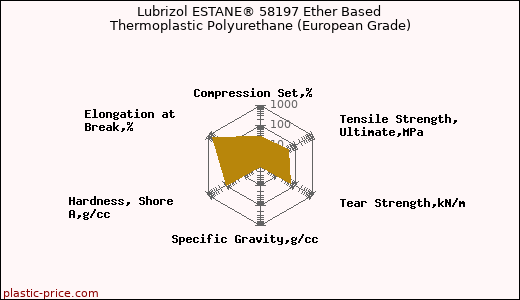 Lubrizol ESTANE® 58197 Ether Based Thermoplastic Polyurethane (European Grade)