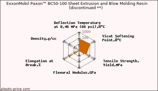 ExxonMobil Paxon™ BC50-100 Sheet Extrusion and Blow Molding Resin               (discontinued **)