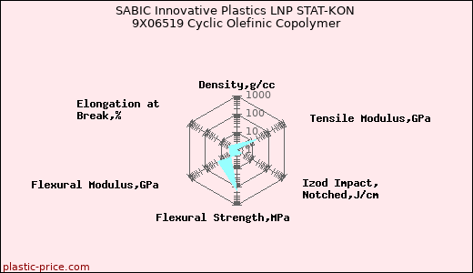 SABIC Innovative Plastics LNP STAT-KON 9X06519 Cyclic Olefinic Copolymer