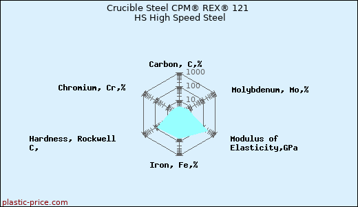 Crucible Steel CPM® REX® 121 HS High Speed Steel