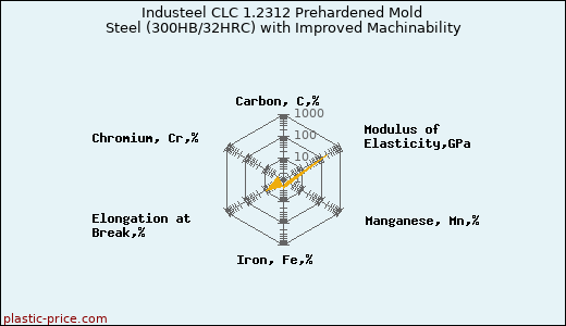 Industeel CLC 1.2312 Prehardened Mold Steel (300HB/32HRC) with Improved Machinability