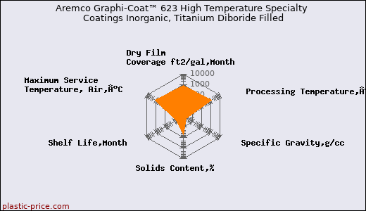 Aremco Graphi-Coat™ 623 High Temperature Specialty Coatings Inorganic, Titanium Diboride Filled