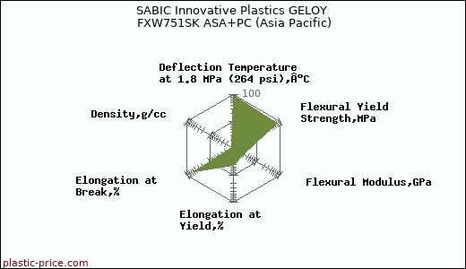 SABIC Innovative Plastics GELOY FXW751SK ASA+PC (Asia Pacific)
