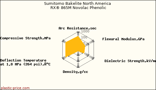 Sumitomo Bakelite North America RX® 865M Novolac Phenolic