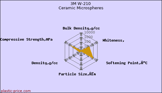 3M W-210 Ceramic Microspheres