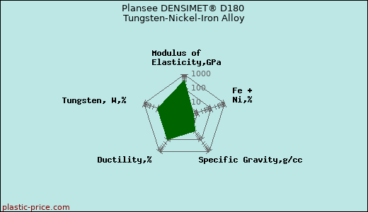 Plansee DENSIMET® D180 Tungsten-Nickel-Iron Alloy