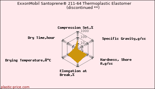 ExxonMobil Santoprene® 211-64 Thermoplastic Elastomer               (discontinued **)