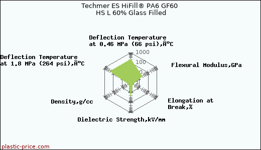 Techmer ES HiFill® PA6 GF60 HS L 60% Glass Filled