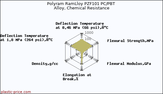 Polyram RamLloy PZF101 PC/PBT Alloy, Chemical Resistance