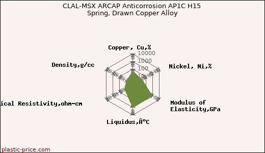 CLAL-MSX ARCAP Anticorrosion AP1C H15 Spring, Drawn Copper Alloy