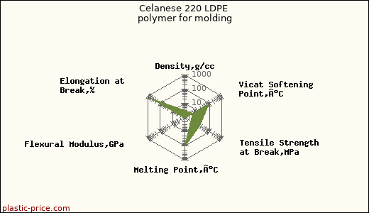 Celanese 220 LDPE polymer for molding