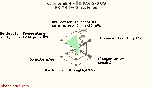Techmer ES HiFill® PA6 GF6 UG BK MB 6% Glass Filled