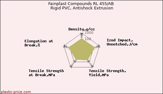 Fainplast Compounds RL 455/AB Rigid PVC, Antishock Extrusion