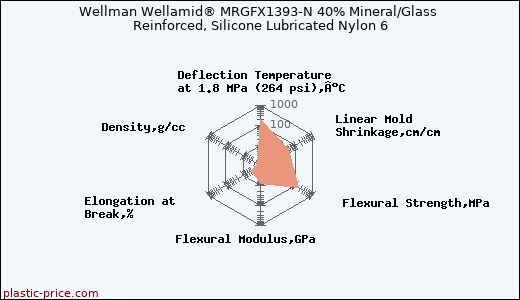Wellman Wellamid® MRGFX1393-N 40% Mineral/Glass Reinforced, Silicone Lubricated Nylon 6
