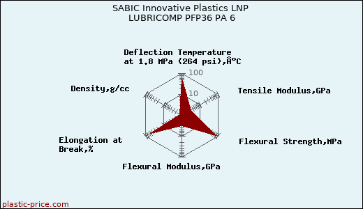 SABIC Innovative Plastics LNP LUBRICOMP PFP36 PA 6
