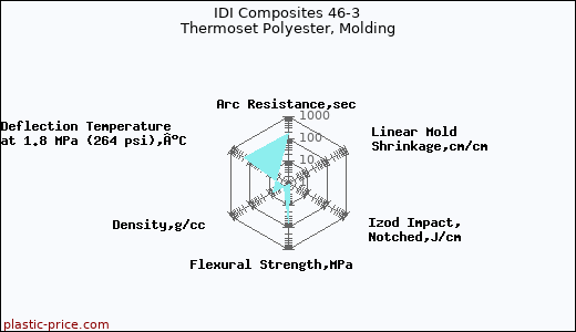 IDI Composites 46-3 Thermoset Polyester, Molding