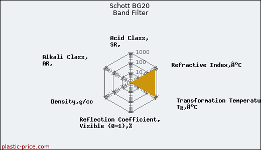 Schott BG20 Band Filter