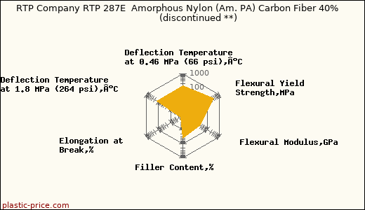 RTP Company RTP 287E  Amorphous Nylon (Am. PA) Carbon Fiber 40%               (discontinued **)