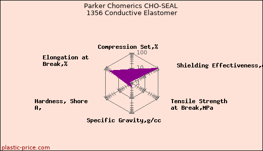 Parker Chomerics CHO-SEAL 1356 Conductive Elastomer