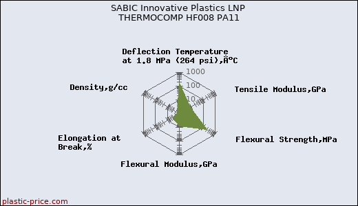 SABIC Innovative Plastics LNP THERMOCOMP HF008 PA11